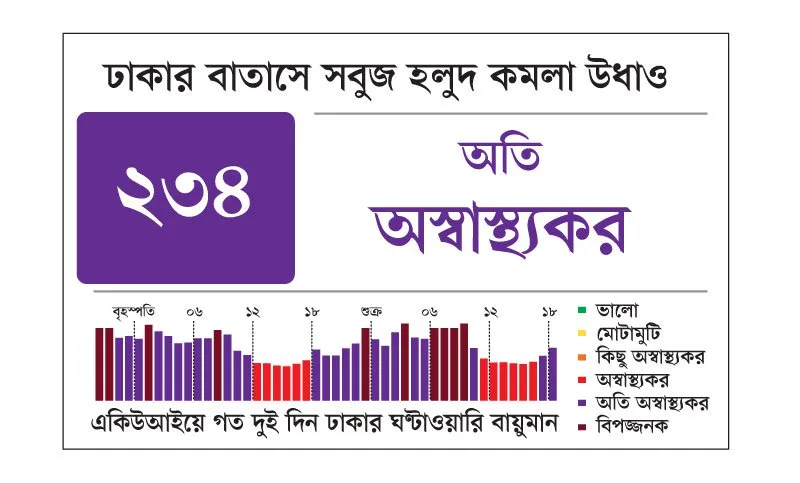 ঢাকার বাতাস ২৪ ঘণ্টাই বিপজ্জনক অস্বাস্থ্যকর