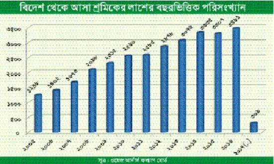 তিন বছরে বিদেশ থেকে ফিরেছে দশ হাজার লাশ