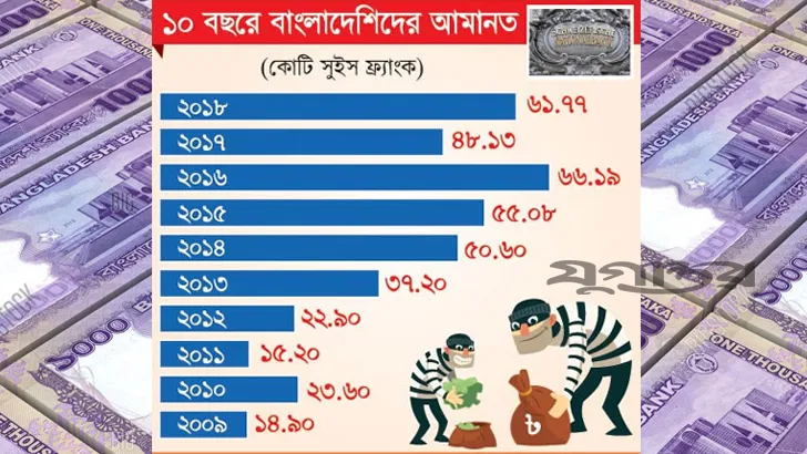 সুইস ব্যাংকে বাংলাদেশিদের ৫৩৭৩ কোটি টাকা