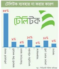 লক্ষ্য অর্জনে ব্যর্থ টেলিটক