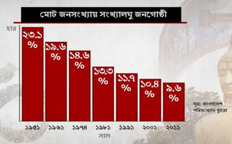 দেশভাগের পর সংখ্যালঘু জনসংখ্যা কখনোই দেড় কোটি ছাড়ায়নি
