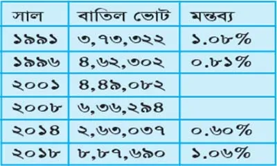 অসঙ্গতি আর অসম্পূর্ণতায় ভরপুর ফলাফল তালিকা ॥ নির্বিকার ইসি