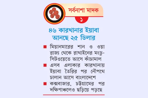 মিয়ানমারের ইয়াবায় বিষাক্ত বাংলাদেশ