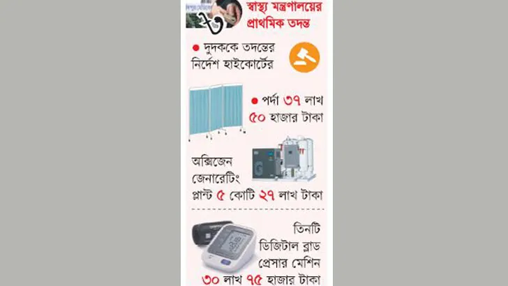 ফরিদপুর মেডিকেল কলেজ হাসপাতাল: সরঞ্জাম কেনাকাটায় ৪১ কোটি টাকার দুর্নীতি