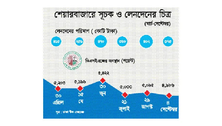 আতঙ্কে বিনিয়োগকারী