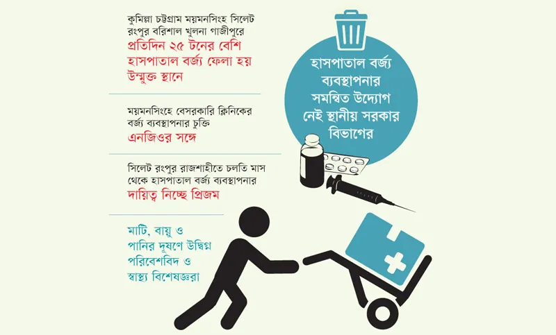 হাসপাতাল বর্জ্যে দূষিত আট সিটির মাটি-পানি