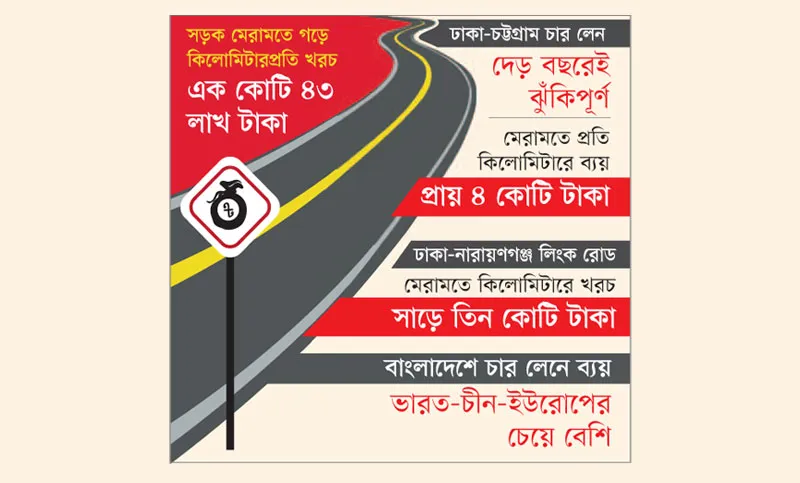 মহাসড়ক মেরামতে ব্যয়-উল্লাস