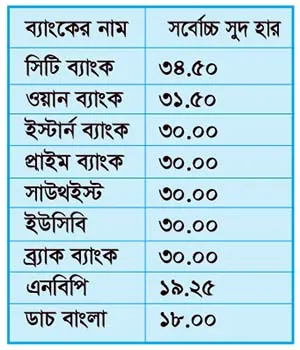ক্রেডিট কার্ডের হিডেন চার্জে পিষ্ট গ্রাহক