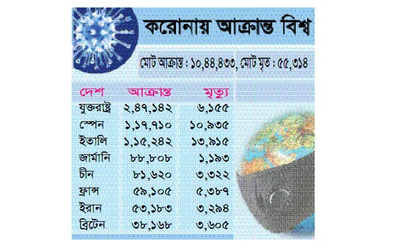 আক্রান্তের সংখ্যা হবে ১ কোটি