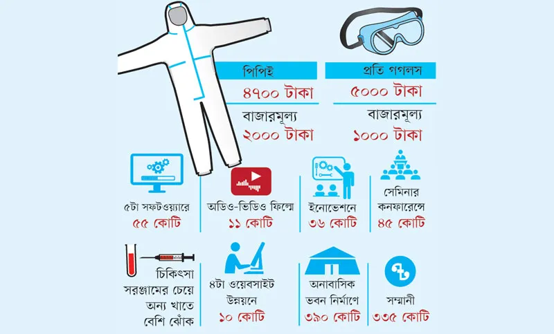 ৫ শ টাকার গগলস ৫০০০, ২ হাজারের পিপিই ৪৭০০