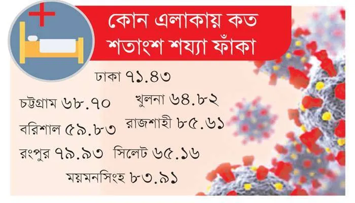 ৭২.১৬% শয্যাই ফাঁকা কভিড হাসপাতালে