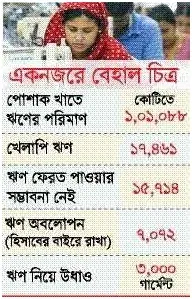 ঋণ হাতিয়ে উধাও ৩ হাজার গার্মেন্ট