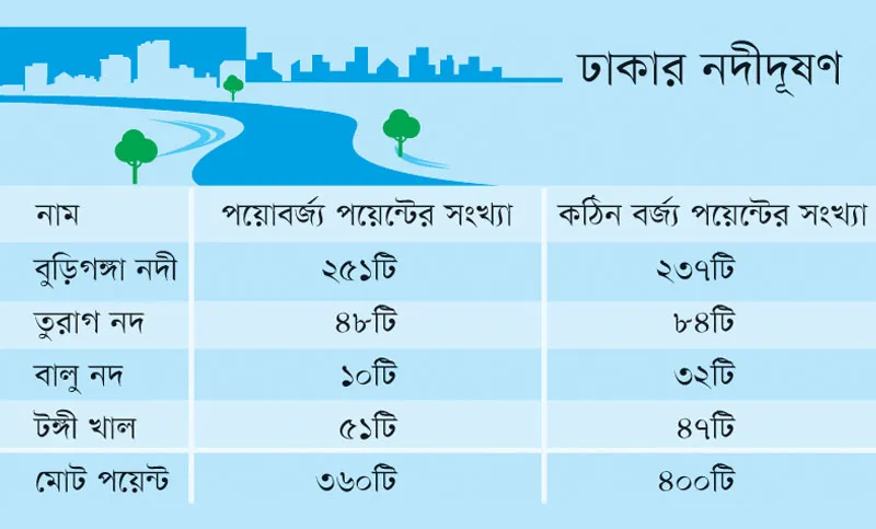 ঢাকার চার নদী মরছে বর্জ্যে