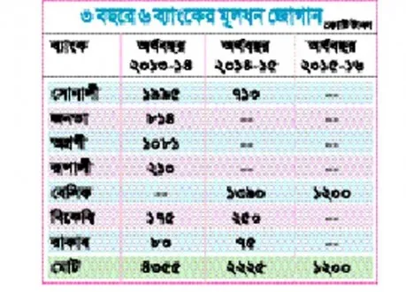 তিন বছরে ৬ ব্যাংকের মূলধন জোগান ৮ হাজার কোটি টাকা