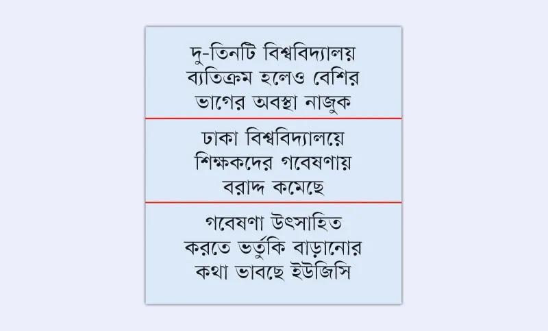 বিশ্ববিদ্যালয়ে প্রায় নেই গবেষণা উদ্ভাবন