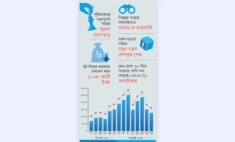 পুঁজিবাজার নিয়ে সেই পুরনো ভয়