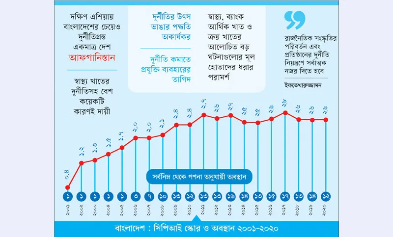 স্বাস্থ্য খাতের লুটপাটের প্রভাব দুর্নীতির সূচকে