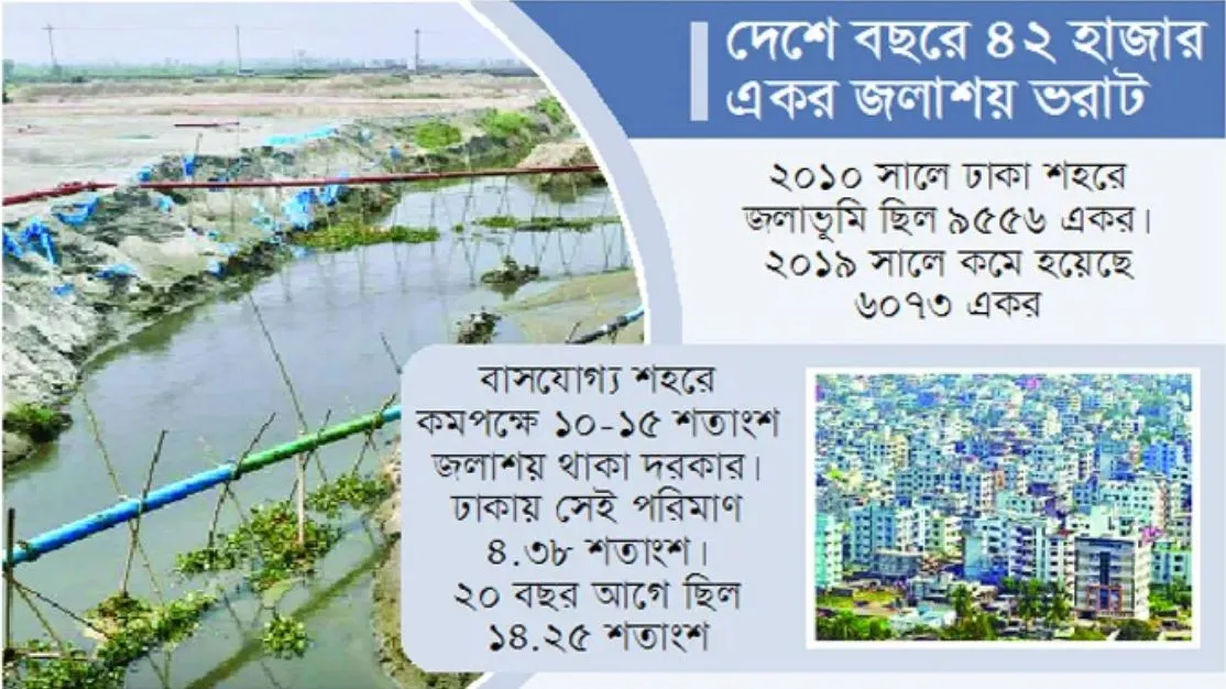 নির্বিচারে জলাধার ভরাট