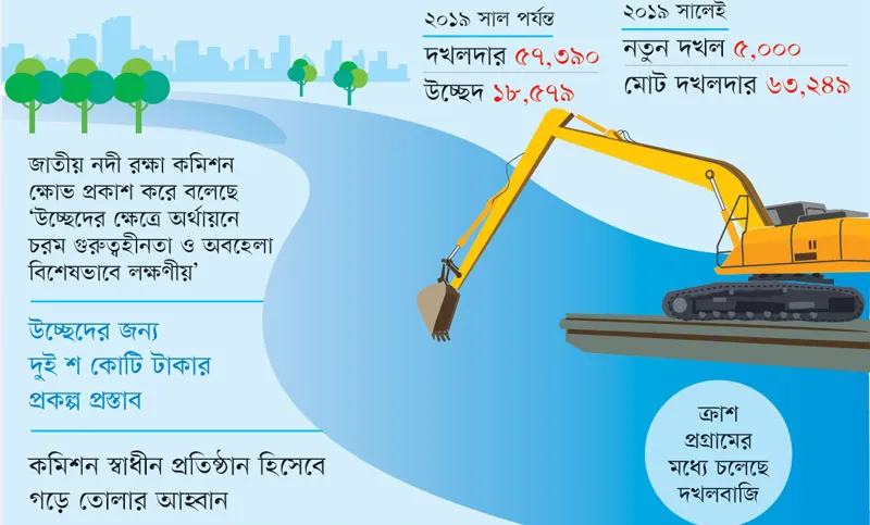 নদী দখল বেশি, উদ্ধার কম
