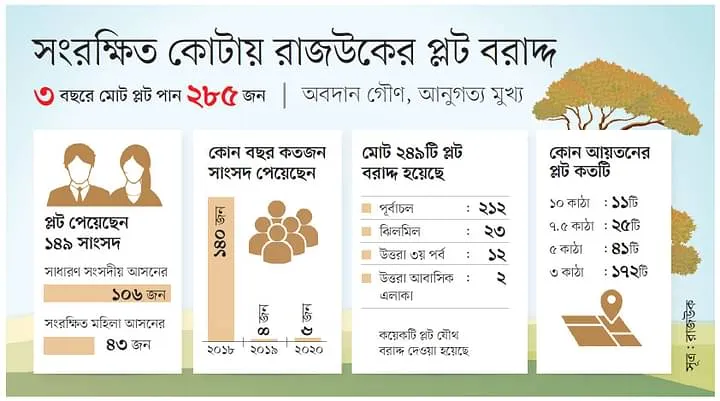 সাংসদ হলেই ঢাকায় প্লট