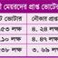 ভোটসংখ্যার বিচারে নগণ্য অংশের প্রতিনিধিত্ব করছেন মেয়ররা