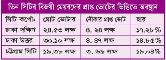 ভোটসংখ্যার বিচারে নগণ্য অংশের প্রতিনিধিত্ব করছেন মেয়ররা