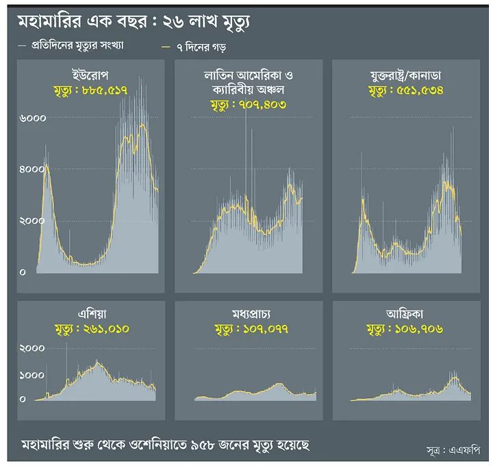 সংক্রমণের তীব্রতা কমলেও শঙ্কা দূর হয়নি