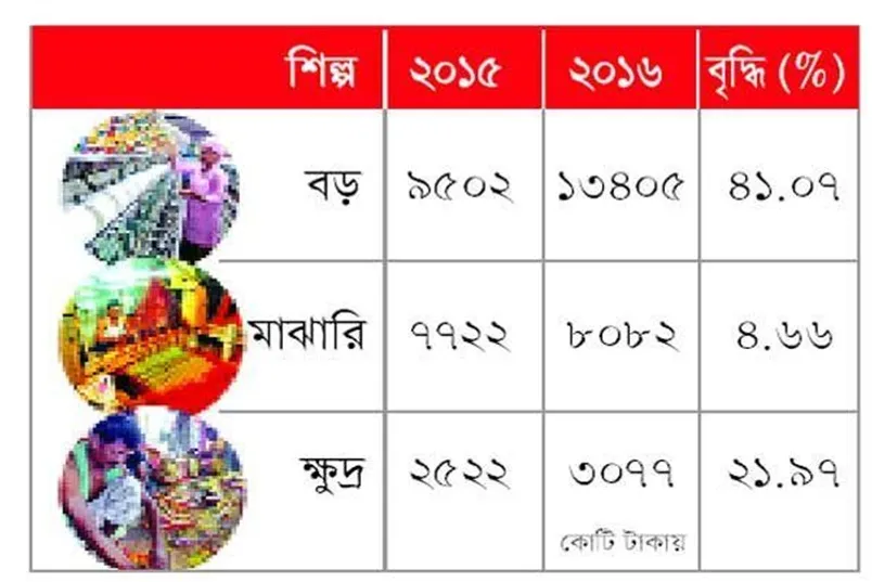 বড় শিল্পে খেলাপি ঋণ বেড়েছে ৪১ শতাংশ