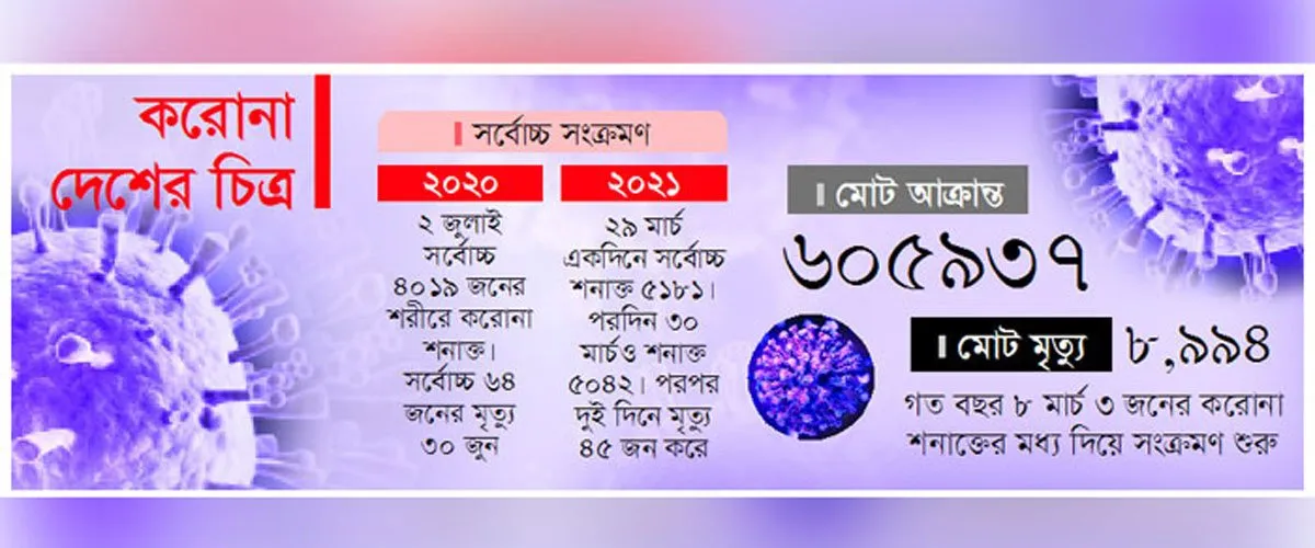 সংক্রমণ গত বছরের চেয়েও ঊর্ধ্বমুখী