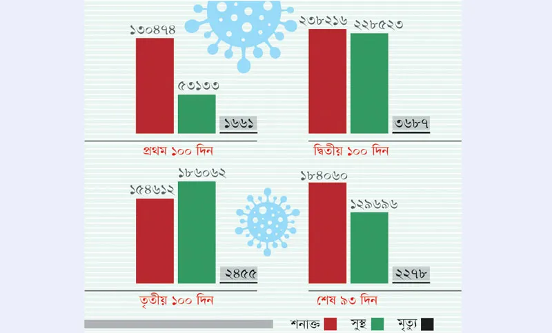 মৃত্যু ছাড়াল ১০ হাজার