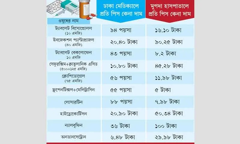 ওষুধের ভৌতিক দাম