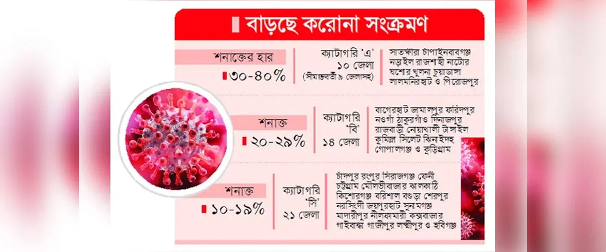 উচ্চ ঝুঁকিতে ৪৫ জেলা