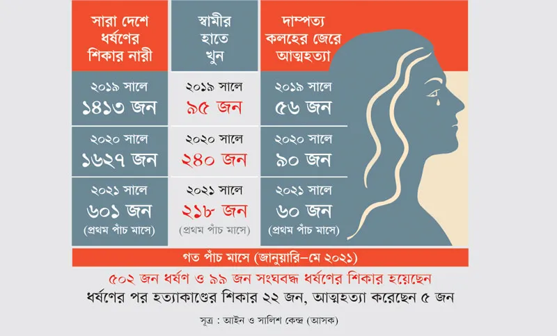 ভাঙছে ঘর নিভছে স্বপ্ন