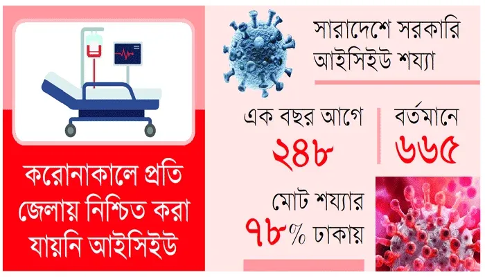 আইসিইউ নেই ৩৫ জেলায়