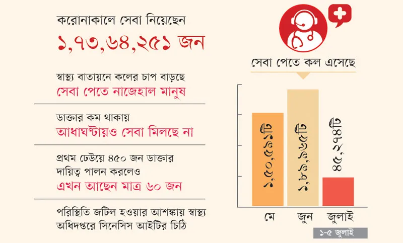 টেলিমেডিসিনেও ভোগান্তি