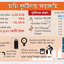 সাত বছরে আগুনে ৭৫৩ মৃত্যু