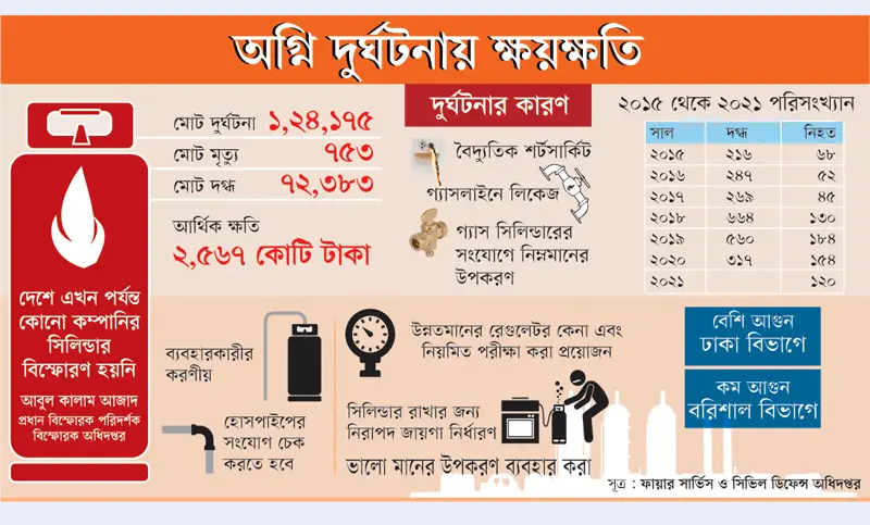 সাত বছরে আগুনে ৭৫৩ মৃত্যু