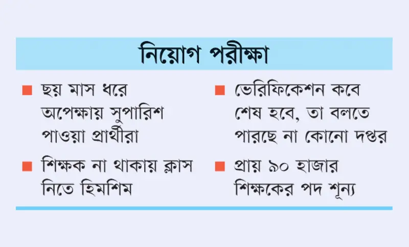 পুলিশি ছাড়পত্রে আটকা ৩৮০০০ শিক্ষক নিয়োগ