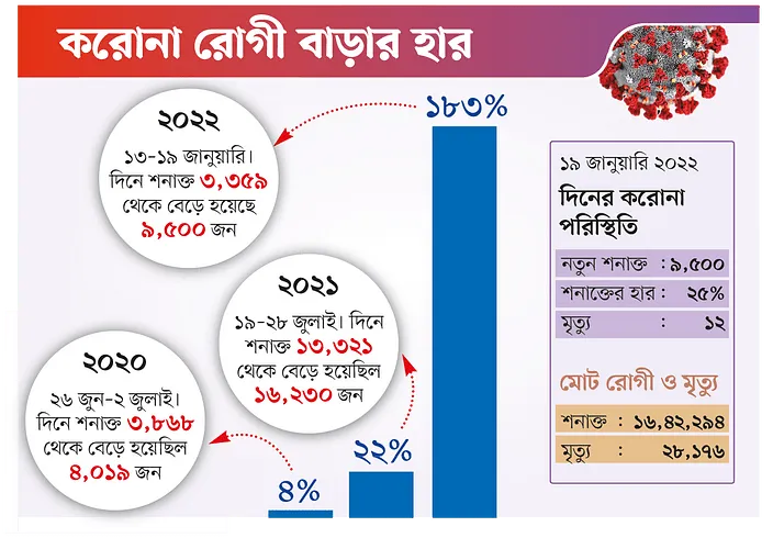 এত দ্রুত রোগী বাড়তে আগে দেখা যায়নি