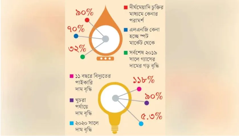 গ্যাস-বিদ্যুতে ভুল নীতির বোঝা