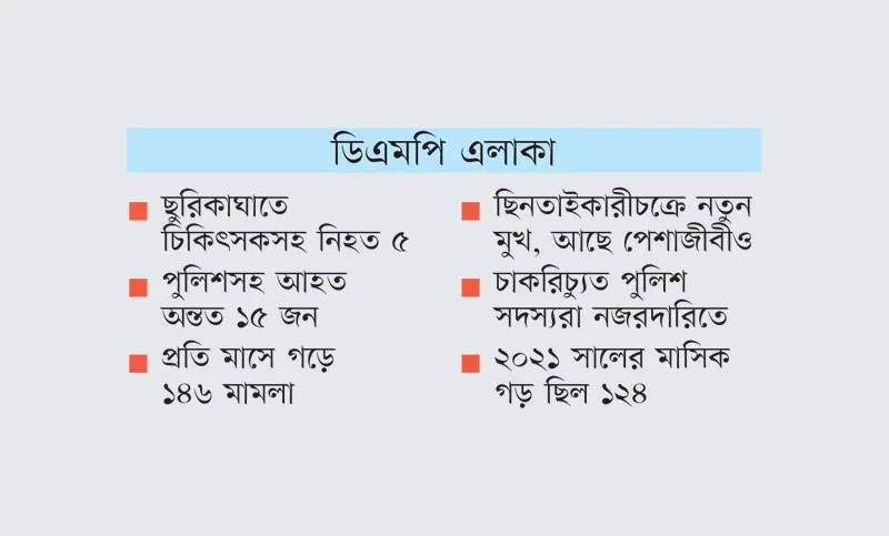চার মাসে ছিনতাই চুরির ৫৮৩ মামলা
