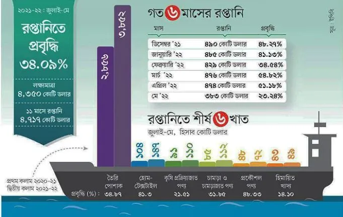 রপ্তানি আয়ে প্রবৃদ্ধির গতি কমল