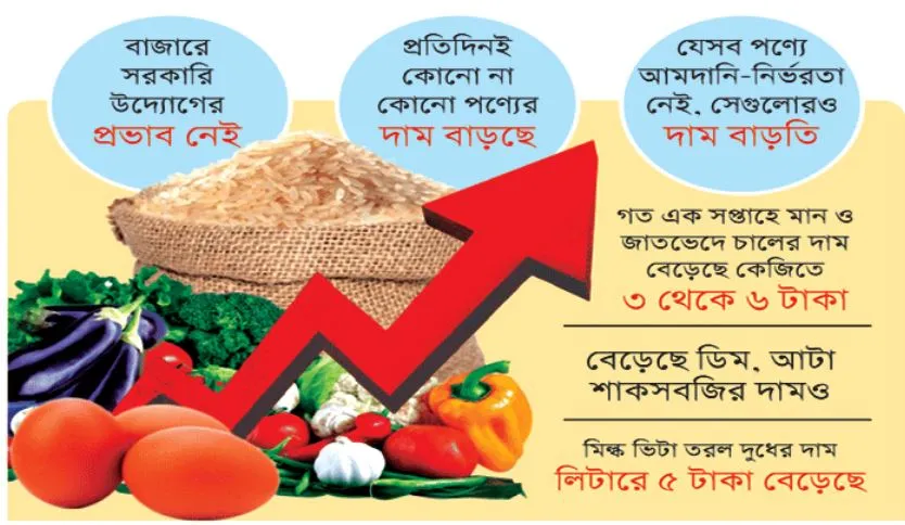 দ্রব্যমূল্যের নিত্য ঘায়ে বিপর্যস্ত জনজীবন