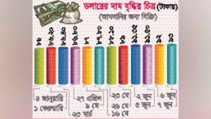 থামছে না টাকার অবমূল্যায়ন