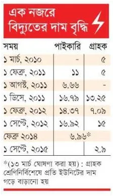 বিইআরসির প্রক্রিয়া শুরু