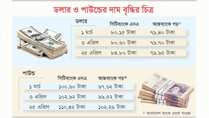 ডলারের দাম বেড়ে ৮৫ টাকা, পাউন্ড ১১০