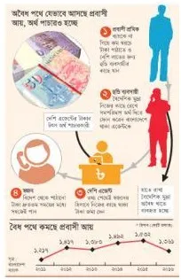 ডিজিটাল হুন্ডিতে কমছে প্রবাসী আয়