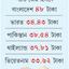 বিশ্বে মোটা চালের দাম বাংলাদেশেই সবচেয়ে বেশি
