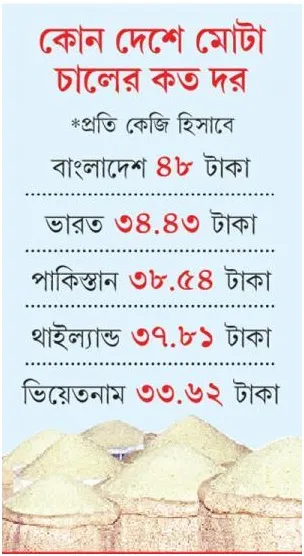 বিশ্বে মোটা চালের দাম বাংলাদেশেই সবচেয়ে বেশি
