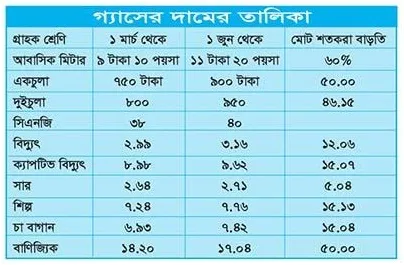 জুন থেকে আবারো বাড়ছে গ্যাসের দাম